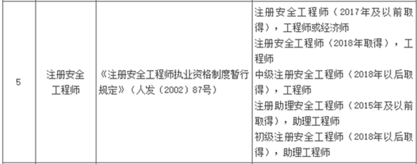 青海2019注册安全工程师对应职称.png