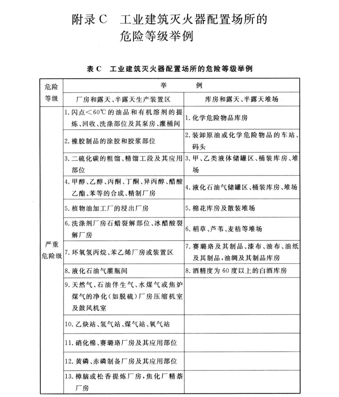 自喷系统和灭火器设置场所火灾危险等级分类